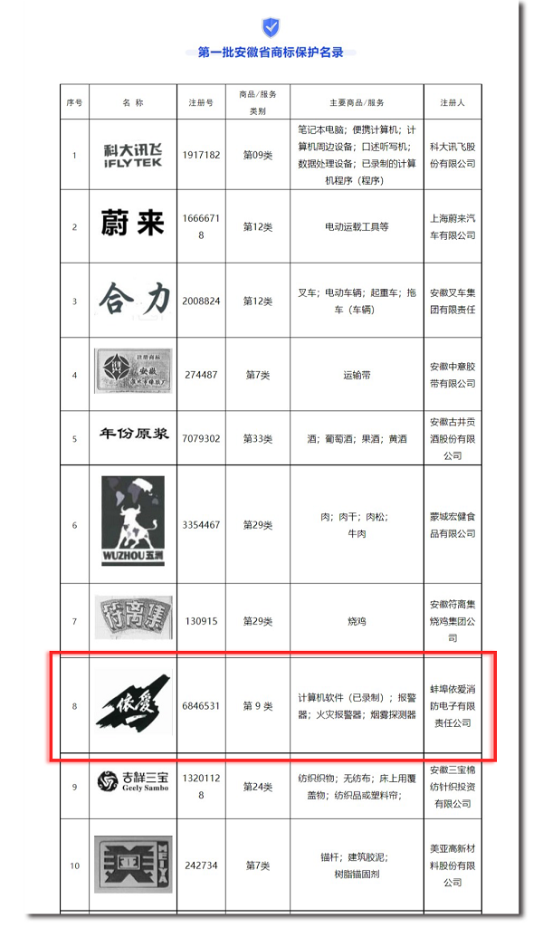 安徽省市場(chǎng)監(jiān)管局發(fā)布第一批安徽省商標(biāo)保護(hù)名錄，“依愛”商標(biāo)榮幸入選